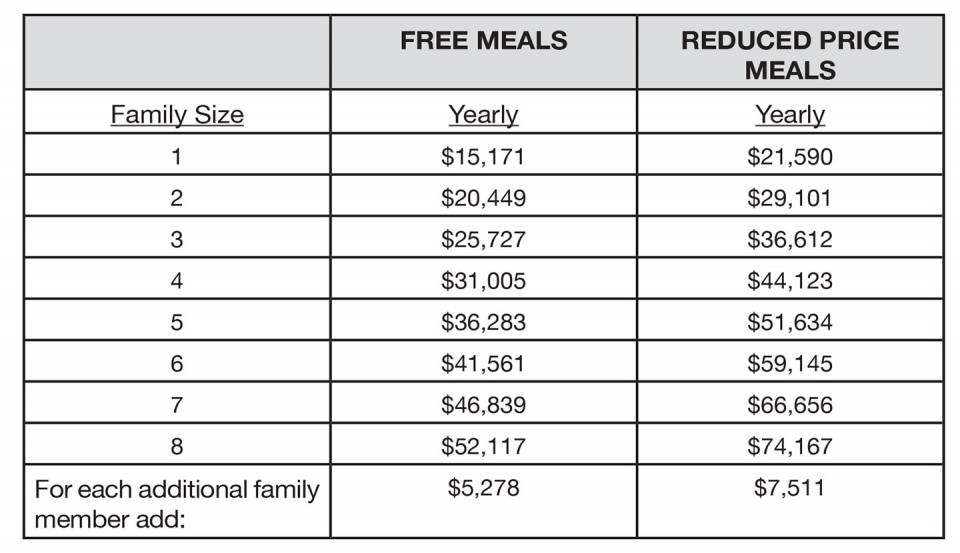 Ignacio releases eligibility for free or reduced school lunches The