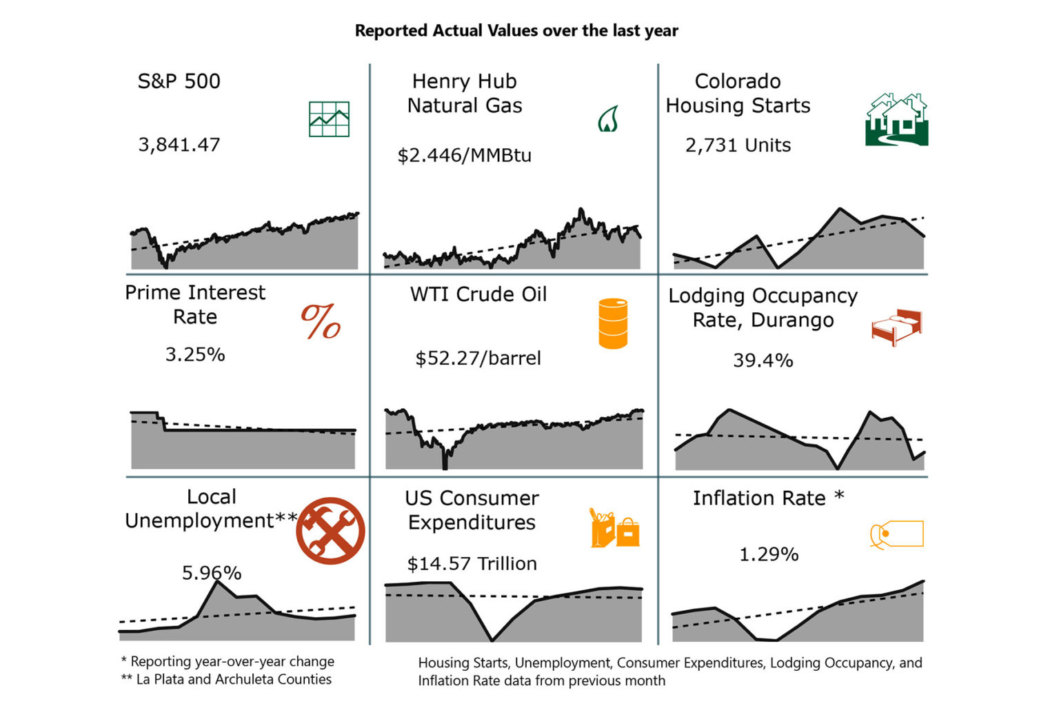 The Southern Ute Drum Economic Dashboard